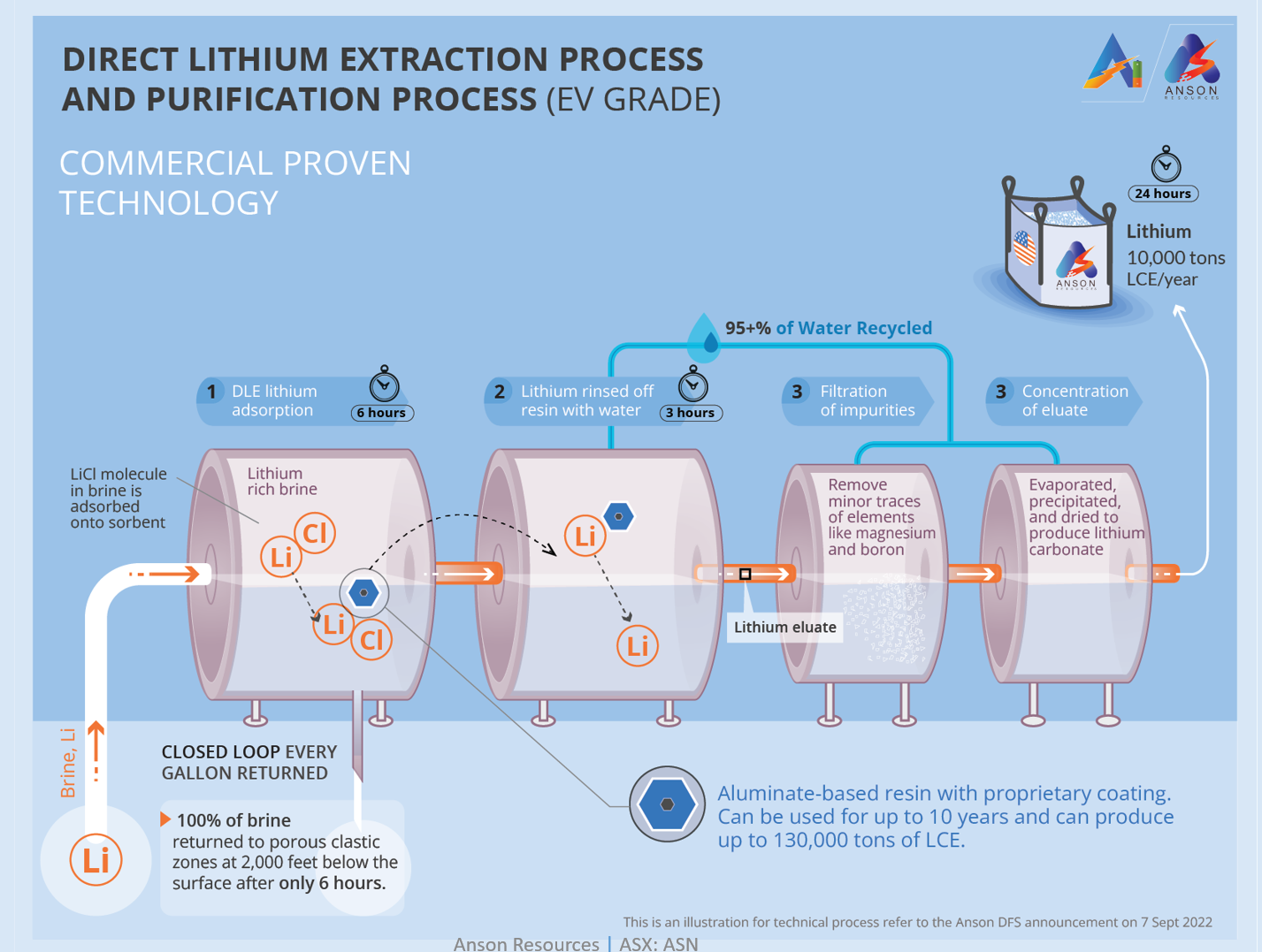 Direct Lithium